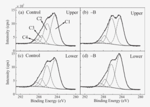 Deconvoluted High Resolution Xps C1s Spectrum Of Control - Plants #3268173