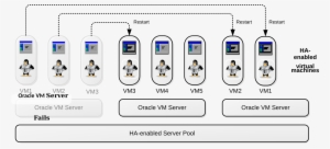 This Figure Shows An Oracle Vm Server Failing, And - Oracle Vm Server For X86 #3269620