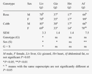 Effects Of Genotype And Sex On Edible Giblets And Abdominal - Abdominal Obesity #3273477
