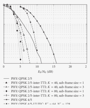 Comparison Between Inter Tti And Ul Fec Tech Niques - Plot #3276790