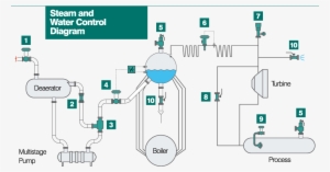 Boiler Desuperheater #3289001