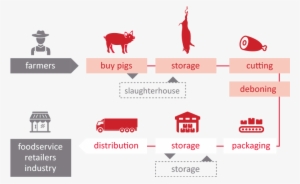 We Are The Link Between The Pig Farmer And The Meat - Graphic Design #3296968