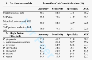 Leave One Out Cross Validation (loocv) Values Of Different - Receiver Operating Characteristic #3298098