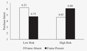 Interaction Between Risk Perceptions And Logo Frame - Faecal Calprotectin #3298340