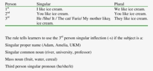 Agreement With Numbers - Number #331238