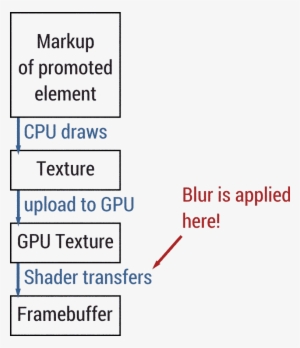 Markup Is Turned Into Textures By The Cpu - Graphics Processing Unit #338298