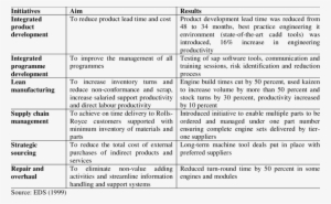 Initiatives In The Rolls Royce-eds Business Transformation - Number #3304948