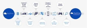 History Of Onedrive For Business - Onedrive For Business Cloud #3308383