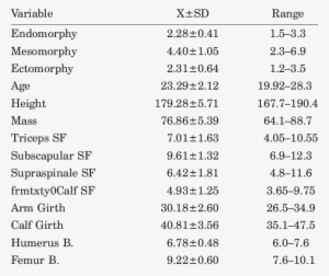 Physical And Anthropometric Characteristics Of Gbo - Student #3312512