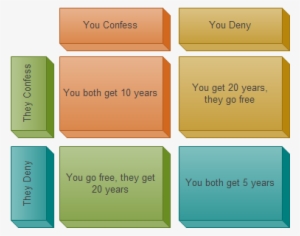 Prisoner's Dilemma Matrix - Prisoner's Dilemma Business Examples #3316308