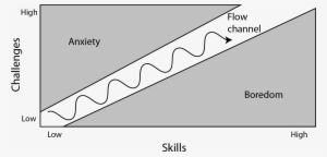 Flow Channel Wave - Flow Channel Csikszentmihalyi #3316361