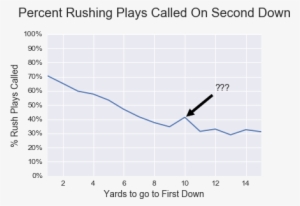 His Insight Was That 2nd And 10 Disproportionately - Plot #3316451