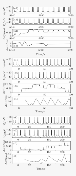 Complex Transitions Between Spike, Burst Or Chaos Synchronization - Number #3317216