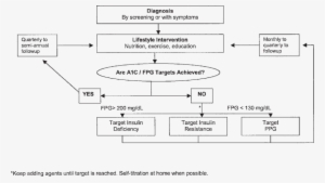 Treatment Algorithm-glucose - Diagram #3317345
