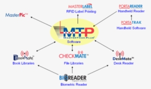 Rfid And Barcode Tracking Systems - Cambodian Writing #3318113