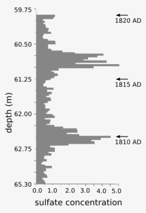 Greenland Sulfate - Eruption Timeline Of Krakatoa #3323101