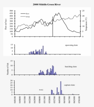 Capture And Otolith Age Estimated Hatching And Spawning - Diagram #3325042