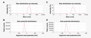 Particle Size Distribution And Zeta Potential Analysis - Number #3325890