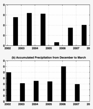A) Accumulated Precipitation In The Central Amazon - Precipitation #3327820