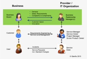 Successfully Building Up A Business Relationship Management - Business Relationship Management In Itil #3329395