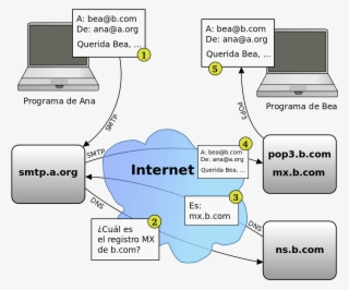Cómo Funciona El E-mail - Hoe Werkt E Mail #3330810
