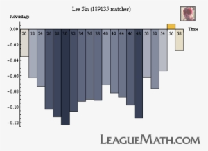 Leesin Strength Over Time - Diagram #3335606