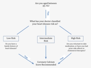 Is A Coronary Calcium Score The Best Indicator Of Heart - Heart Attack Flowchart #3336111
