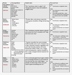 Green Smoothie Table - Document #3338902