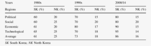 Political, Social, Economic And Technological Development - Levels Of Development In South Korea #3339883