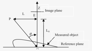 The Principle Of Measuring 3d Shape Of The Objects - Shape #3341198