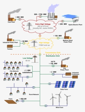 The Electrical Grid Is A Large And Complex System With - Grid Electrical #3344045