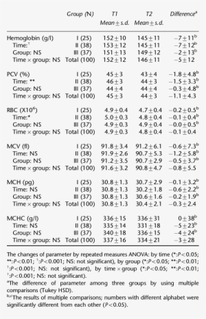 Hematological Parameter Before And During Ramadan - Document #3344557