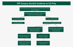 Flow Chart Illustrating The Process Of The Off Campus - California Polytechnic State University #3352337