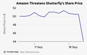 Amazon Threatens Shutterfly's Share Price Close Tmmchart - Diagram #3356566