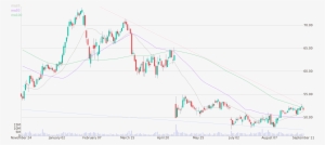 Daily Candlestick Chart Of Cardinal Health Up To Tuesday, - Plot #3357109