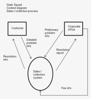 Geek Squad - Context Diagram For Catering Service #3357795