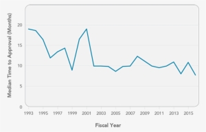 Fda Median Time To Approval For New Drug Applications - Health Care #3359136