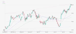 Daily Candlestick Chart Of Fastenal Company Up To Thursday, - Plot #3361310