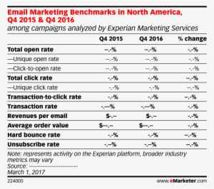 Email Marketing Benchmarks In North America, Q4 2015 - Emarketer Open Rates Email 2018 Q1 #3362523