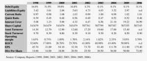 Key Financial Ratios Of Shoprite Group - Finance #3362526