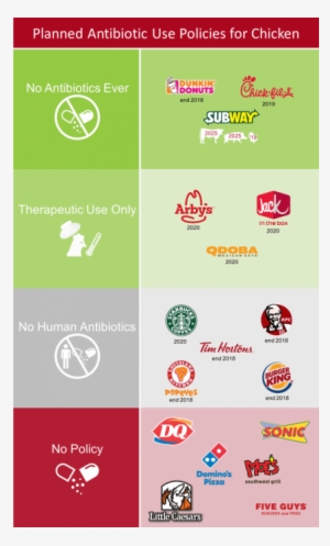 What Restaurants Will Serve Antibitic Free Chicken-min - Restaurant #3363557