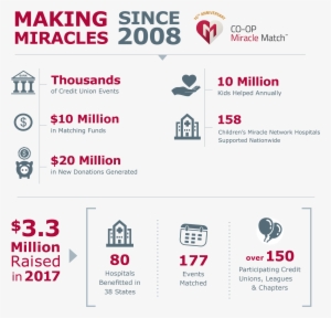 Co-op Miracle Match Turns - Karachi Institute Of Economics And Technology #3364397