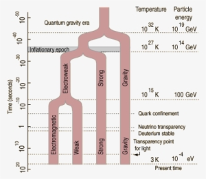 Proposed Energies And Temperatures Associated With - Fundamental Forces #3369468