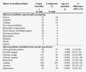 Numbers Of Gypsy Travellers And Age-sex Matched Comparators - Romani People #3373079