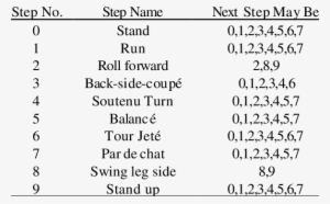 The 10 Dance Steps And Its Next Step May Be - Dance #3373596