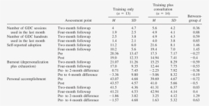 Outcomes On Measures Of Adoption And Burnout - Document #3376313