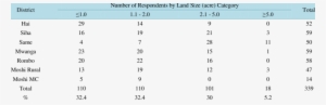 Number Of Respondents In Each Land-size Category, Kilimanjaro - Design Of Experiments #3376942