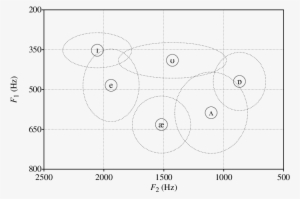 F1 F2 Plot For The Short Monophthongs In The Colt Material - Technical Drawing #3377116