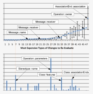 Most Expensive Types Of Model Changes And Likelihood - Model #3377568