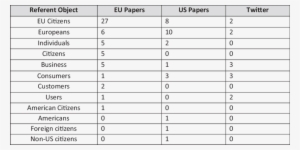Breakdown Of Referent Object Across Newspaper And Twitter - Bdo Renown Score Chart #3378744